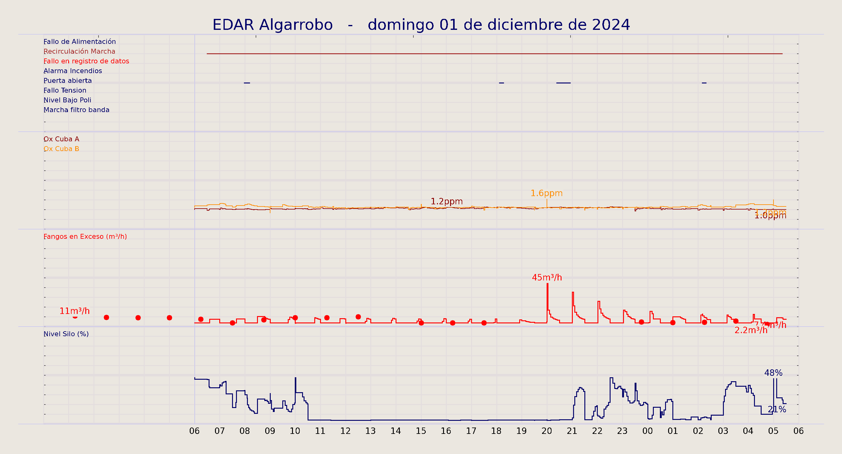 ../../imagenes/vid/2024/EDAR Algarrobo/2024-12-01 EDAR Algarrobo.png